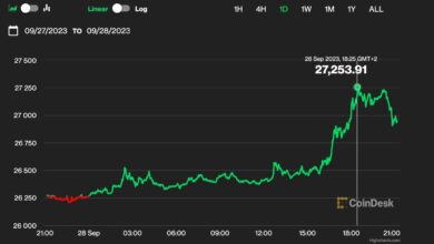 Bitcoin Tops $27K as Rates and Oil Retreat; Ether Outperforms on ETF Hopes